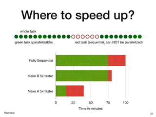 Raamana
Where to speed up?
28
green task (parallelizable) red task (sequential, can NOT be parallelized)
Fully Sequential
Make B 5x faster
Make A 5x faster
Time in minutes
0 25 50 75 100
whole task
 