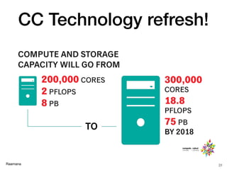 Raamana
CC Technology refresh!
31
 