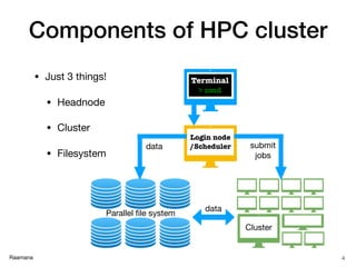 Raamana
Components of HPC cluster
Login node  
/Scheduler
Terminal
> cmd
Cluster
Parallel ﬁle system
submit

jobs
data
data
• Just 3 things!

• Headnode

• Cluster

• Filesystem
4
 