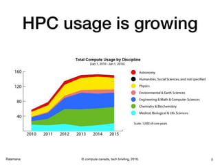 Raamana
HPC usage is growing
8© compute canada, tech brieﬁng, 2016.
 