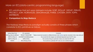 More on ECL(data-centric programming language)
 ECL primitives that act upon datasets include: SORT, ROLLUP, DEDUP, ITERATE,
PROJECT, JOIN, NORMALIZE, DENORMALIZE, PARSE, CHOSEN, ENTH, TOPN,
DISTRIBUTE.
 Comparison to Map-Reduce
The Hadoop Map-Reduce paradigm actually consists of three phases which
correlate to ECL primitives as follows.
 