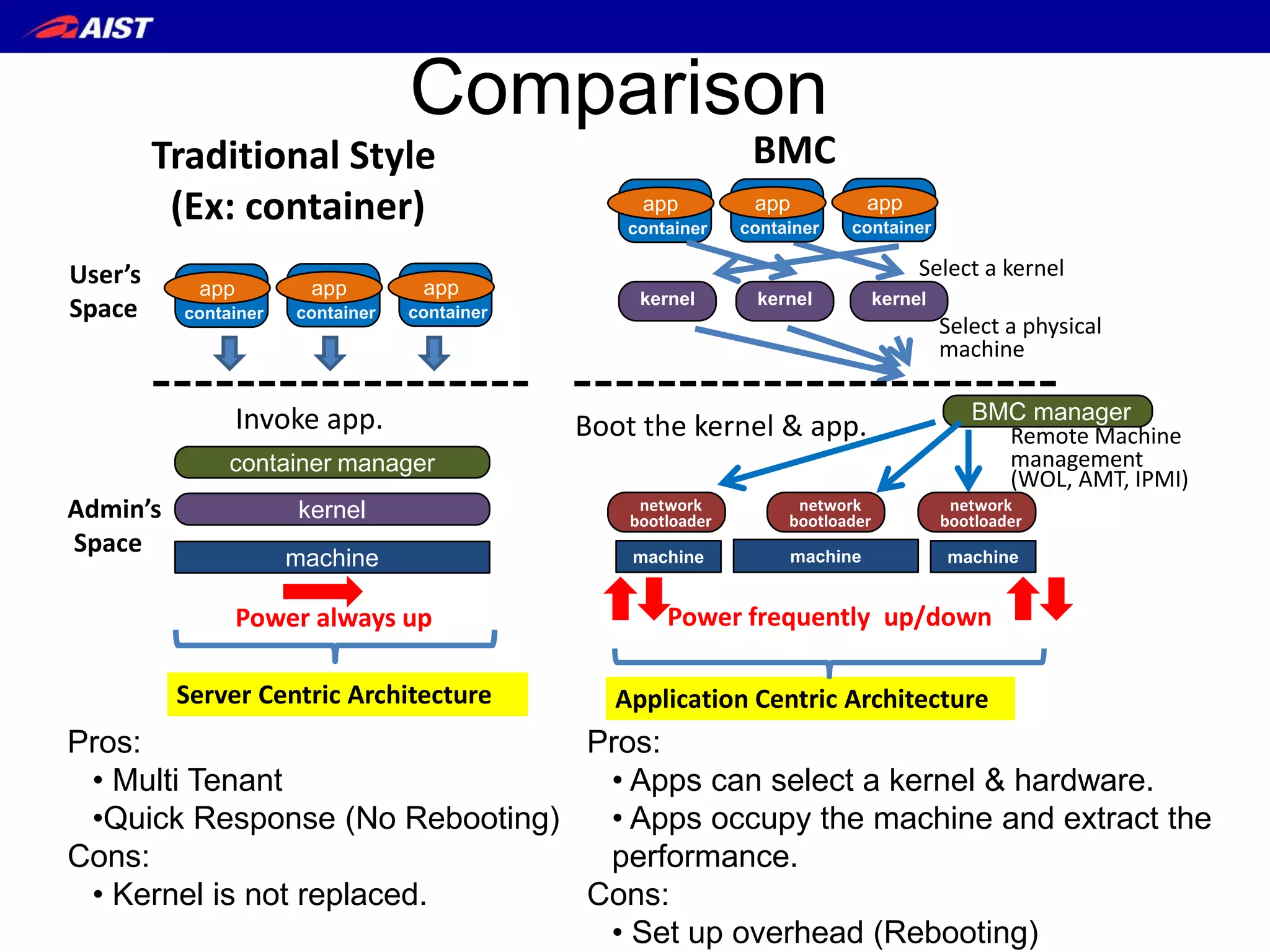 machine
kernel
container manager
Server Centric Architecture
Traditional Style
(Ex: container)
Invoke app.
Power always up
Admin’s
Space
User’s
Space
app
container
app
container
app
container
Comparison
Pros:
• Multi Tenant
•Quick Response (No Rebooting)
Cons:
• Kernel is not replaced.
Pros:
• Apps can select a kernel & hardware.
• Apps occupy the machine and extract the
performance.
Cons:
• Set up overhead (Rebooting)
Boot the kernel & app.
BMC
machine machine machine
kernel
app
container
kernel kernel
Application Centric Architecture
Select a kernel
Select a physical
machine
BMC manager
Remote Machine
management
(WOL, AMT, IPMI)
network
bootloader
network
bootloader
network
bootloader
Power frequently up/down
app
container
app
container
 