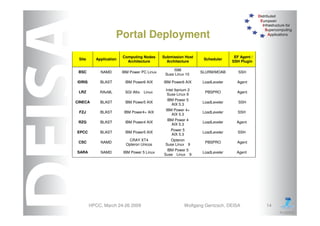 DEISA Distributed European Infrastructure for Supercomputing Applications