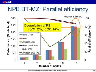 NPB BT-MZ: Parallel efficiency
                                                                        (higher is better)
                            300                                                              100
Performance [Gop/s total]




                            250    Degradation of PE:                                        80




                                                                                                  Parallel efficiency [%]
                                     KVM: 2%, EC2: 14%
                            200
                                  Bare Metal                                                 60
                            150   KVM
                                  Amazon EC2
                                                                                             40
                            100   Bare Metal (PE)
                                  KVM (PE)
                                                                                             20
                             50   Amazon EC2 (PE)


                              0                                                              0
                                  1            2          4         8            16
                                                    Number of nodes
                                                                                                                            12
 