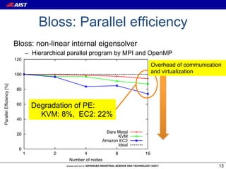 Bloss: Parallel efficiency
                          Bloss: non-linear internal eigensolver
                                –  Hierarchical parallel program by MPI and OpenMP
                          120
                                                                                Overhead of communication
                          100
                                                                                and virtualization
Parallel Efficiency [%]




                           80


                           60
                                    Degradation of PE:
                                      KVM: 8%, EC2: 22%
                           40


                           20                                 Bare Metal
                                                                   KVM
                                                             Amazon EC2
                                                                   Ideal
                            0
                                1        2           4            8        16
                                               Number of nodes
                                                                                                        13
 