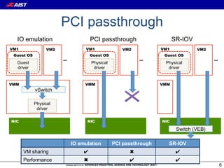 PCI passthrough
  IO emulation                    PCI passthrough                     SR-IOV
VM1              VM2             VM1             VM2            VM1            VM2
 Guest OS                         Guest OS                       Guest OS
                       …                                …                             …
  Guest                            Physical                      Physical
  driver                            driver                        driver


VMM                             VMM                             VMM
            vSwitch

            Physical
             driver

NIC                              NIC                            NIC

                                                                       Switch (VEB)

                           IO emulation       PCI passthrough     SR-IOV
      VM sharing
      Performance
                                                                                          6
 