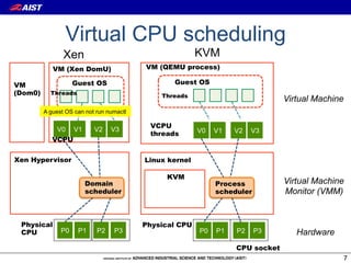 Virtual CPU scheduling
         Bare Metal
            Xen                                          KVM
            VM (Xen DomU)                 VM (QEMU process)

VM                  Guest OS                     Guest OS
(Dom0)     Threads                            Threads
                                                                                Virtual Machine
         A guest OS can not run numactl

                                           VCPU
             V0 V1         V2    V3                      V0   V1   V2   V3
                                           threads
            VCPU

Xen Hypervisor                            Linux kernel

                                               KVM
                        Domain                                Process           Virtual Machine
                        scheduler                             scheduler         Monitor (VMM)


 Physical                                 Physical CPU
 CPU           P0    P1     P2    P3                     P0   P1   P2     P3       Hardware
                                                                   CPU socket
                                                                                              7
 