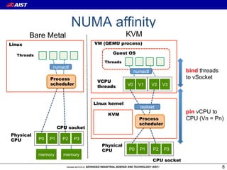 NUMA affinity
        Bare Metal                                KVM
Linux                              VM (QEMU process)

  Threads                                 Guest OS
                                       Threads
                  numactl
                                                       numactl                bind threads
                 Process                                                      to vSocket
                                    VCPU
                 scheduler                        V0     V1      V2   V3
                                    threads


                                   Linux kernel
                                                          taskset
                                        KVM
                                                                              pin vCPU to
                                                         Process              CPU (Vn = Pn)
                                                         scheduler
                      CPU socket
Physical
CPU         P0   P1     P2   P3
                                      Physical
                                      CPU         P0     P1      P2   P3
            memory      memory
                                                                 CPU socket
                                                                                             8
 