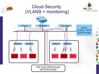 Cloud Security
(VLANS + monitoring)
SRIOV SRIOV SRIOV SRIOV
Arista
VLANs / QinQ
QOS/Throttle
Firewall
VM 2 VMVM 1 VM 6VM 3VM 5VM 4
PCI
PCI
PCI
PCI
PCI
PCI
PCI400 Tbyte DDN Storage
NFS/CIFS/ISCSI
TricorderProxy
 