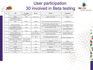User participation
30 involved in Beta testing
nr. Title Core Hours Storage Objective Group/instiute
1 10-100GB / VM
2 2000 (+) 75-100GB Analyse 20 million Flickr Geocoded data points Uva, GPIO institute
3 Urban Flood Simulation 1500 1 GB UvA, Computational Science
4 testing 1GB / VM
5 8000 150GB
6
7 Department of Geography, UvA
8 1 TB Deltares
9 20TB
10 320 20GB
11 160 630GB Video Feature extraction
12 150-300GB Chris Klijn, NKI
Cloud computing for sequence
assembly
14 samples * 2 vms *
2-4 cores * 2 days =
5000
Run a set of prepared vm's for different and specific
sequence assembly tasks
Bacterial Genomics, CMBI
Nijmegen
Cloud computing for a multi-
method perspective study of
construction of (cyber)space and
place
asses cloud technology potential and efficiency on
ported Urban Flood simulation modules
A user friendly cloud-based
inverse modelling environment
Further develop a user-friendly desktop environment
running in the cloud supporting modelling, testing and
large scale running of model.
Computational Geo-ecology,
UvA
Real life HPC cloud computing
experiences for MicroArray
analyses
Test, development and acquire real life experiences
using vm's for microarray analysis
Microarray Department,
Integrative BioInformatics Unit,
UvA
Customized pipelines for the
processing of MRI brain data ?
up to 1TB of data ->
transferred out quickly.
Configure a customized virtual infrastructure for MRI
image processing pipelines
Biomedical Imaging Group,
Rotterdam, Erasmus MC
Cloud computing for historical
map collections: access and
georeferencing ?
7VM's of 500 GB = 3.5
TB
Set up distributed, decentralized autonomous
georeferencing data delivery system.
Parallellization of MT3DMS for
modeling contaminant transport at
large scale
64 cores, schaling
experiments / * 80
hours = 5000 hours
Goal, investigate massive parallell scaling for code
speed-up
An imputation pipeline on Grid
Gain
Estimate an execution time of existing bioinformatics
pipelines and, in particular, heavy imputation pipelines
on a new HPC cloud
Groningen Bioinformatics
Center, university of groningen
Regional Atmospheric Soaring
Prediction
Demonstrate how cloud computing eliminates porting
problems.
Computational Geo-ecology,
UvA
Extraction of Social Signals from
video
Pattern Recognition Laboratory,
TU DelftAnalysis of next generation
sequencing data from mouse
tumors ?
Run analysis pipeline to create mouse model for
genome analysis
 