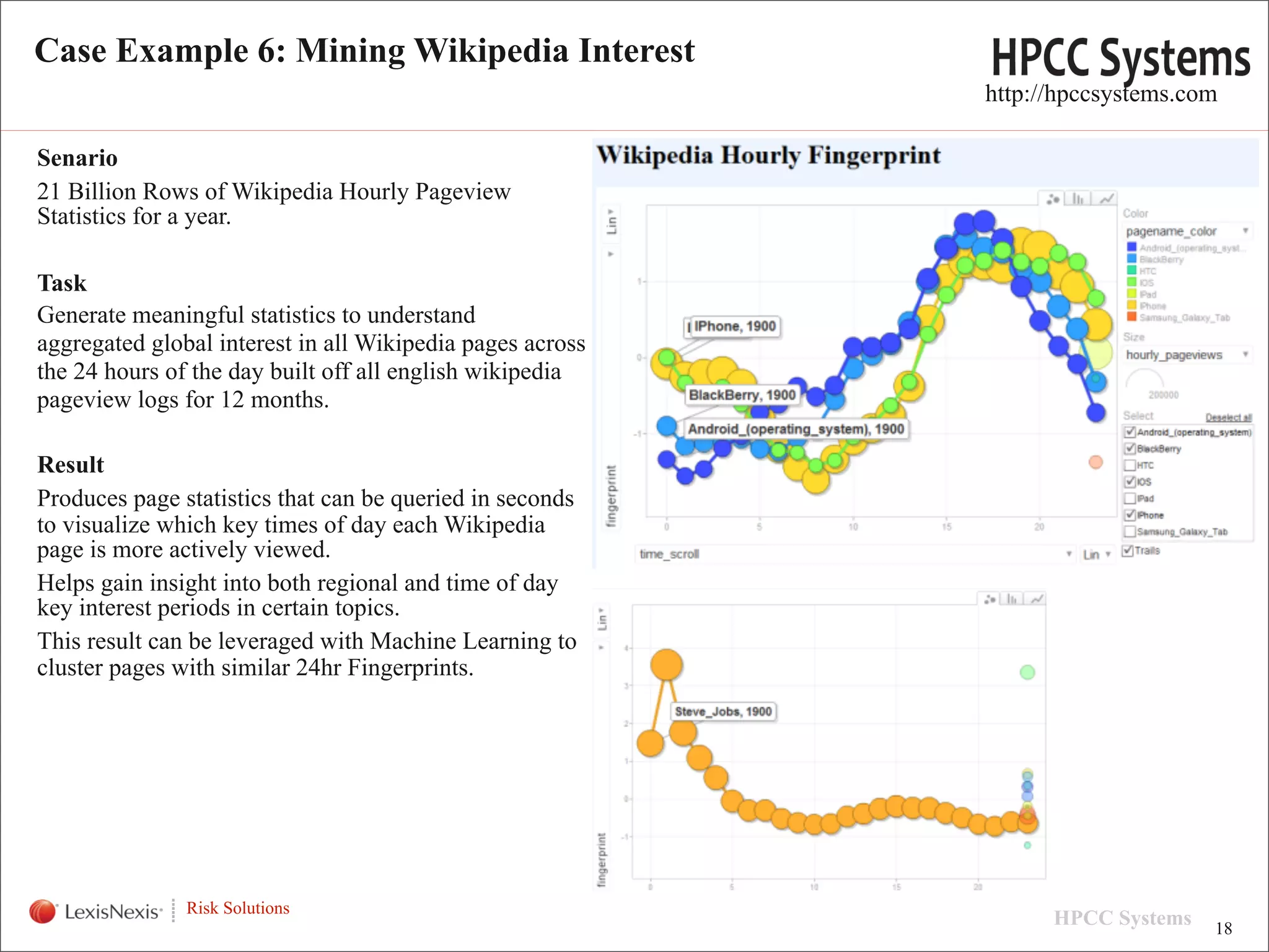 Case Example 6: Mining Wikipedia Interest
                                                           http://hpccsystems.com

Senario
21 Billion Rows of Wikipedia Hourly Pageview
Statistics for a year.

Task
Generate meaningful statistics to understand
aggregated global interest in all Wikipedia pages across
the 24 hours of the day built off all english wikipedia
pageview logs for 12 months.

Result
Produces page statistics that can be queried in seconds
to visualize which key times of day each Wikipedia
page is more actively viewed.
Helps gain insight into both regional and time of day
key interest periods in certain topics.
This result can be leveraged with Machine Learning to
cluster pages with similar 24hr Fingerprints.




WHT/082311


               Risk Solutions
                                                                 HPCC Systems   18
 