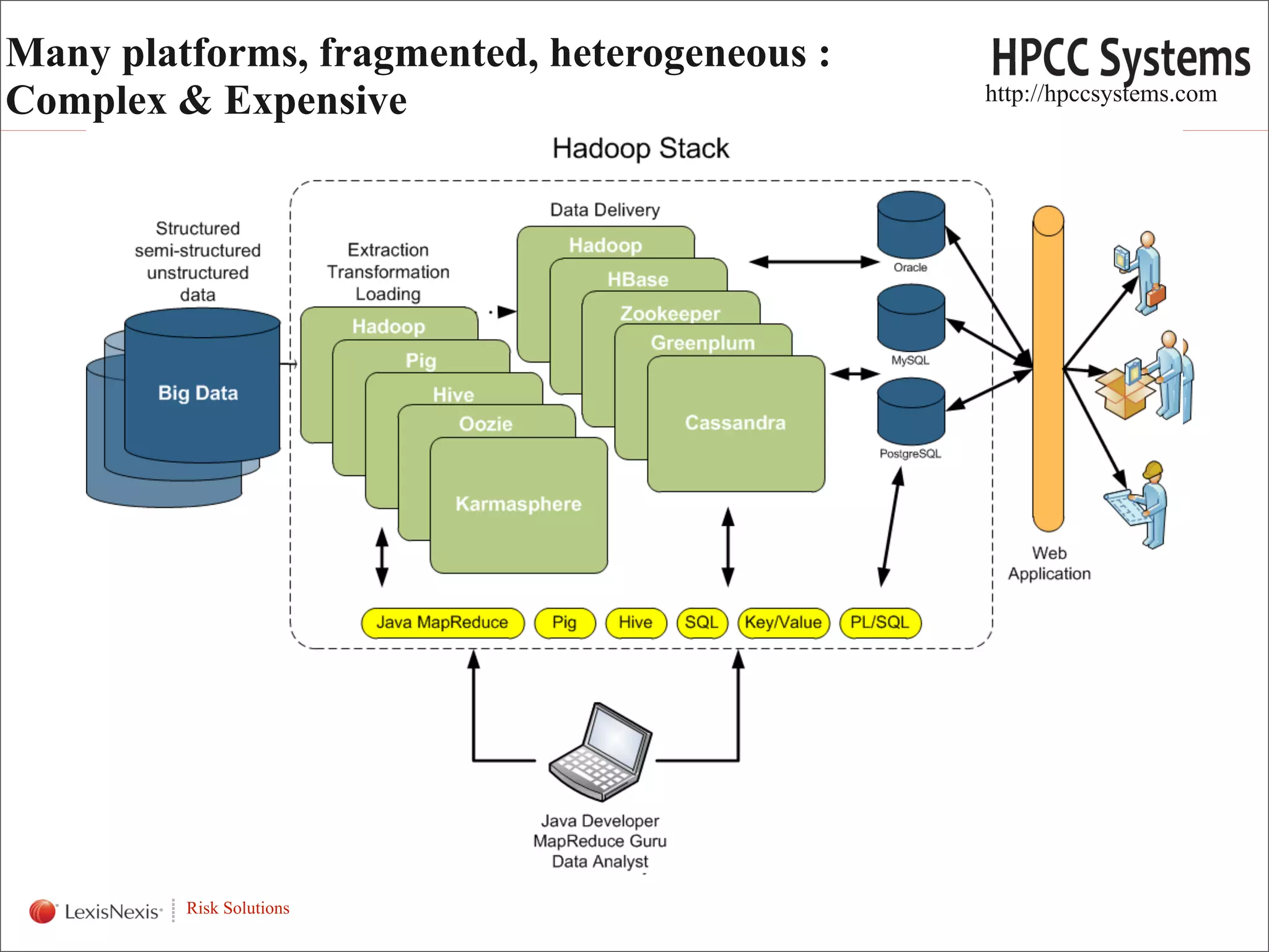 Many platforms, fragmented, heterogeneous :
Complex & Expensive                           http://hpccsystems.com




 WHT/082311


              Risk Solutions
 