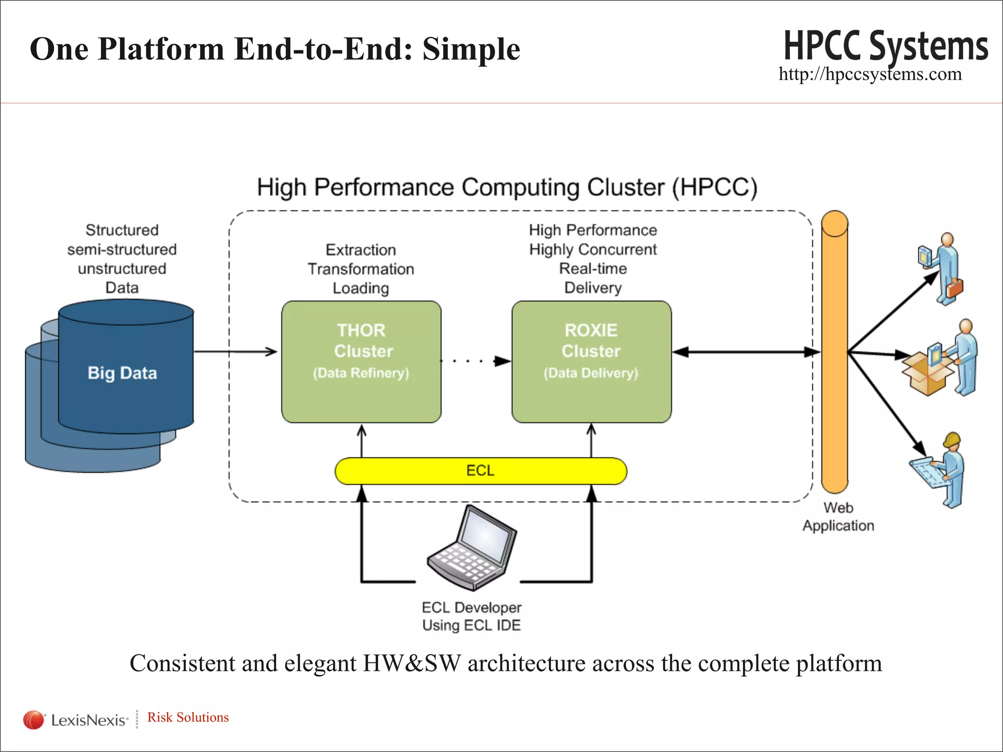 One Platform End-to-End: Simple
                                                                         http://hpccsystems.com




WHT/082311   Consistent and elegant HW&SW architecture across the complete platform

              Risk Solutions
 