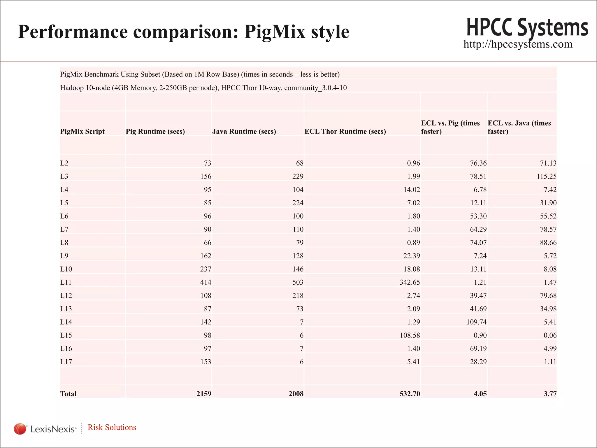 Performance comparison: PigMix style                                                                                                       http://hpccsystems.com

             PigMix Benchmark Using Subset (Based on 1M Row Base) (times in seconds – less is better)
             Hadoop 10-node (4GB Memory, 2-250GB per node), HPCC Thor 10-way, community_3.0.4-10



                                                                                                                               ECL vs. Pig (times     ECL vs. Java (times
             PigMix Script       Pig Runtime (secs)            Java Runtime (secs)          ECL Thor Runtime (secs)            faster)                faster)



             L2                                           73                           68                               0.96                 76.36                   71.13
             L3                                          156                          229                               1.99                 78.51                  115.25
             L4                                           95                          104                              14.02                   6.78                   7.42
             L5                                           85                          224                               7.02                  12.11                  31.90
             L6                                           96                          100                               1.80                 53.30                   55.52
             L7                                           90                          110                               1.40                 64.29                   78.57
             L8                                           66                           79                               0.89                 74.07                   88.66
             L9                                          162                          128                              22.39                   7.24                   5.72
             L10                                         237                          146                              18.08                  13.11                   8.08
             L11                                         414                          503                             342.65                   1.21                   1.47
             L12                                         108                          218                               2.74                 39.47                   79.68
             L13                                          87                           73                               2.09                 41.69                   34.98
             L14                                         142                            7                               1.29                109.74                    5.41
             L15                                          98                            6                             108.58                   0.90                   0.06
             L16                                          97                            7                               1.40                 69.19                    4.99
             L17                                         153                            6                               5.41                 28.29                    1.11



             Total                                     2159                          2008                             532.70                   4.05                   3.77
WHT/082311


                     Risk Solutions
 