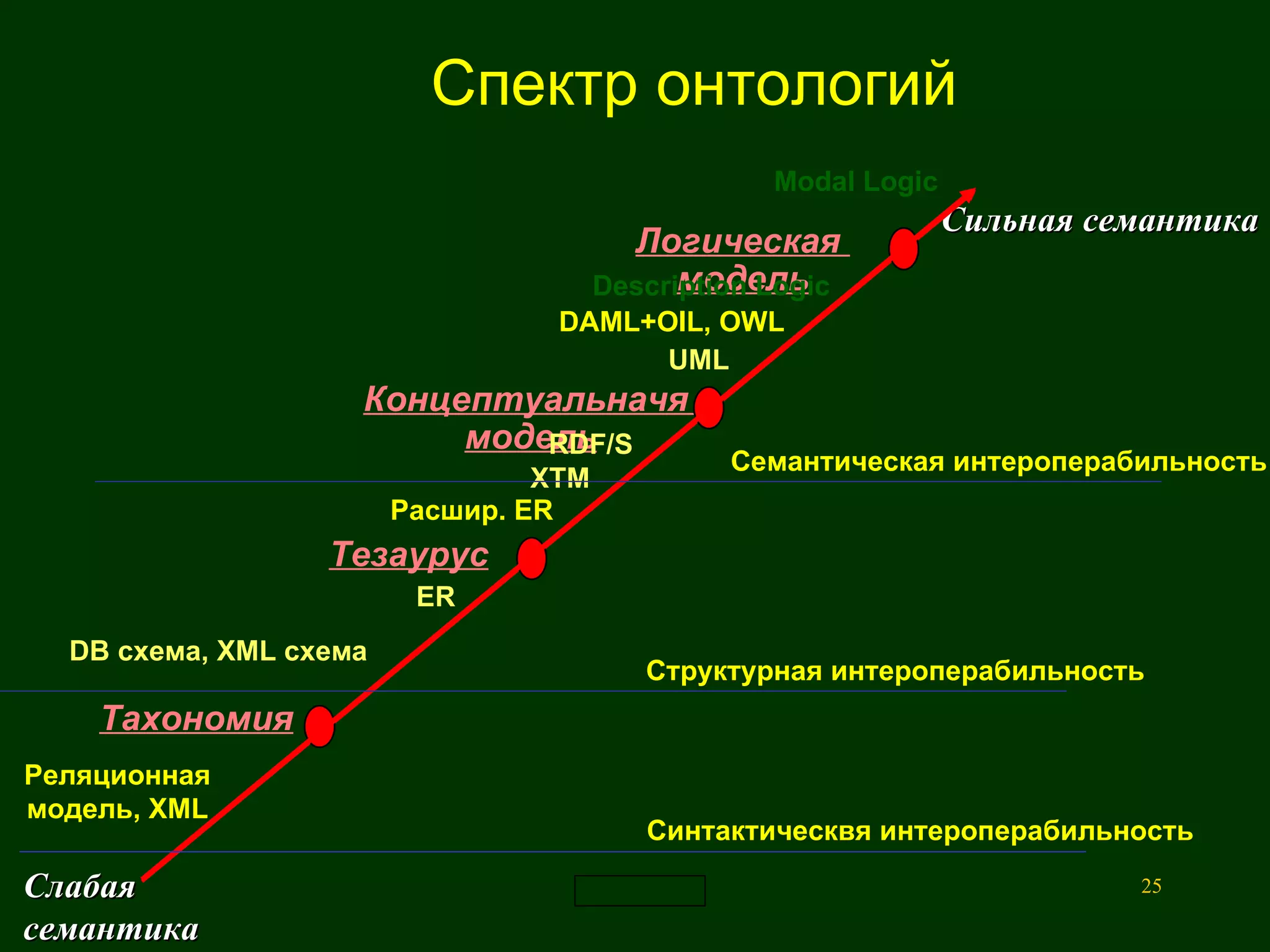 Слабая семантика Сильная семантика Спектр онтологий Modal Logic Логическая  модель Тезаурус Тахономия Концептуальначя  модель DB  схема , XML  схема UML Реляционная модель , XML ER Расшир.  ER Description Logic DAML+OIL, OWL RDF/S XTM Синтактическвя интероперабильность Структурная интероперабильность Семантическая интероперабильность 