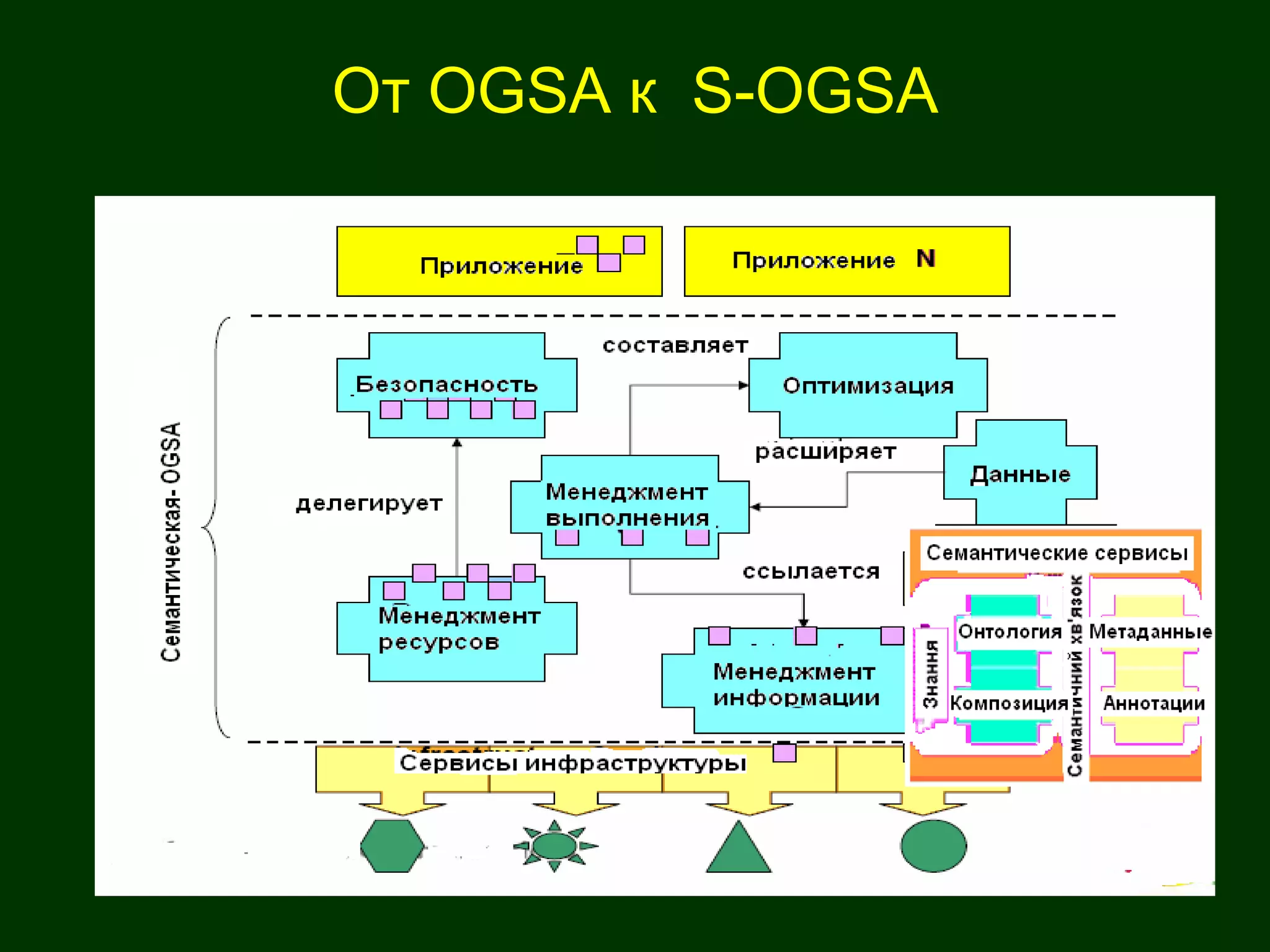 От OGSA к  S-OGSA 