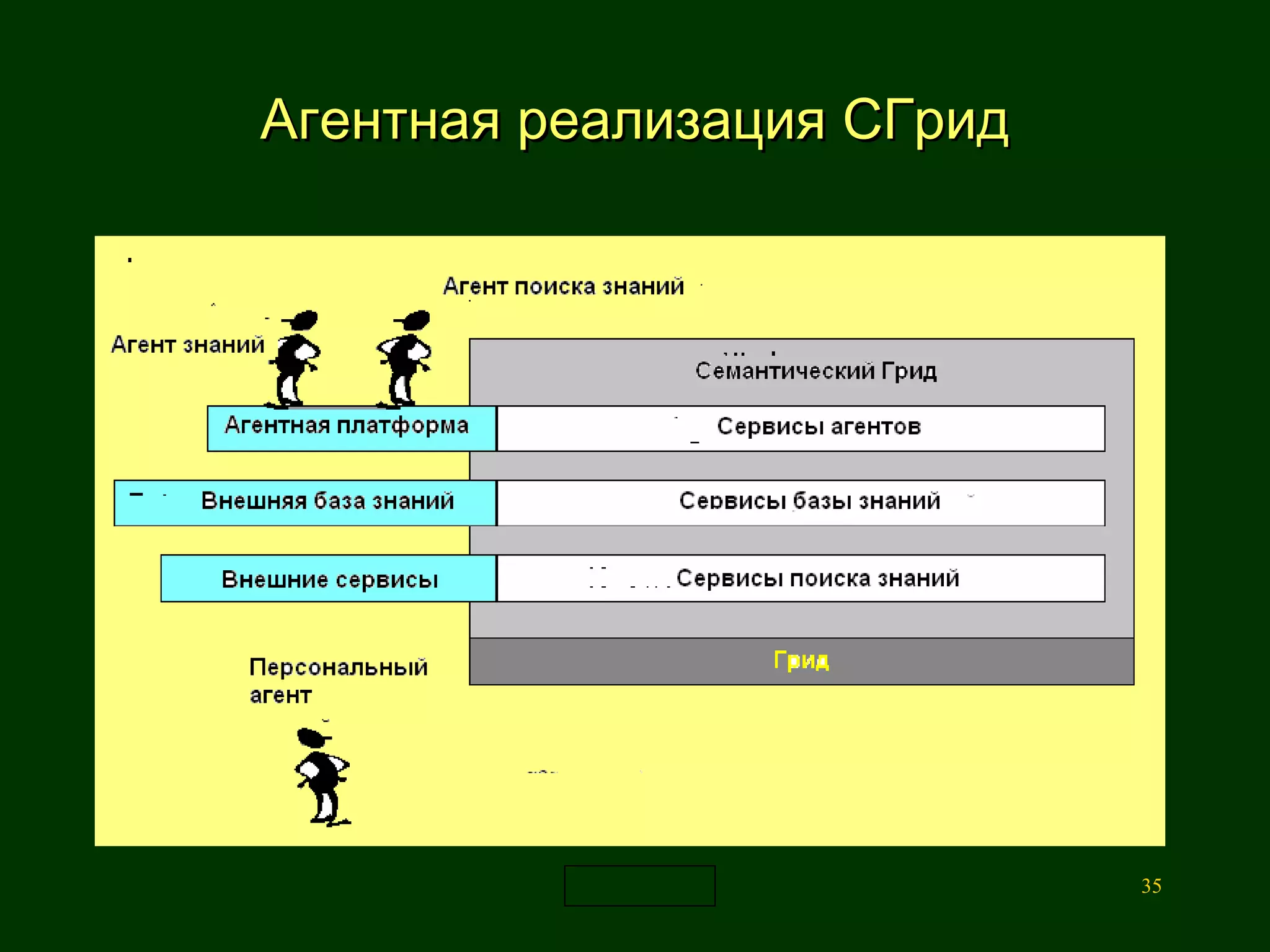 Агентная реализация  C Грид 