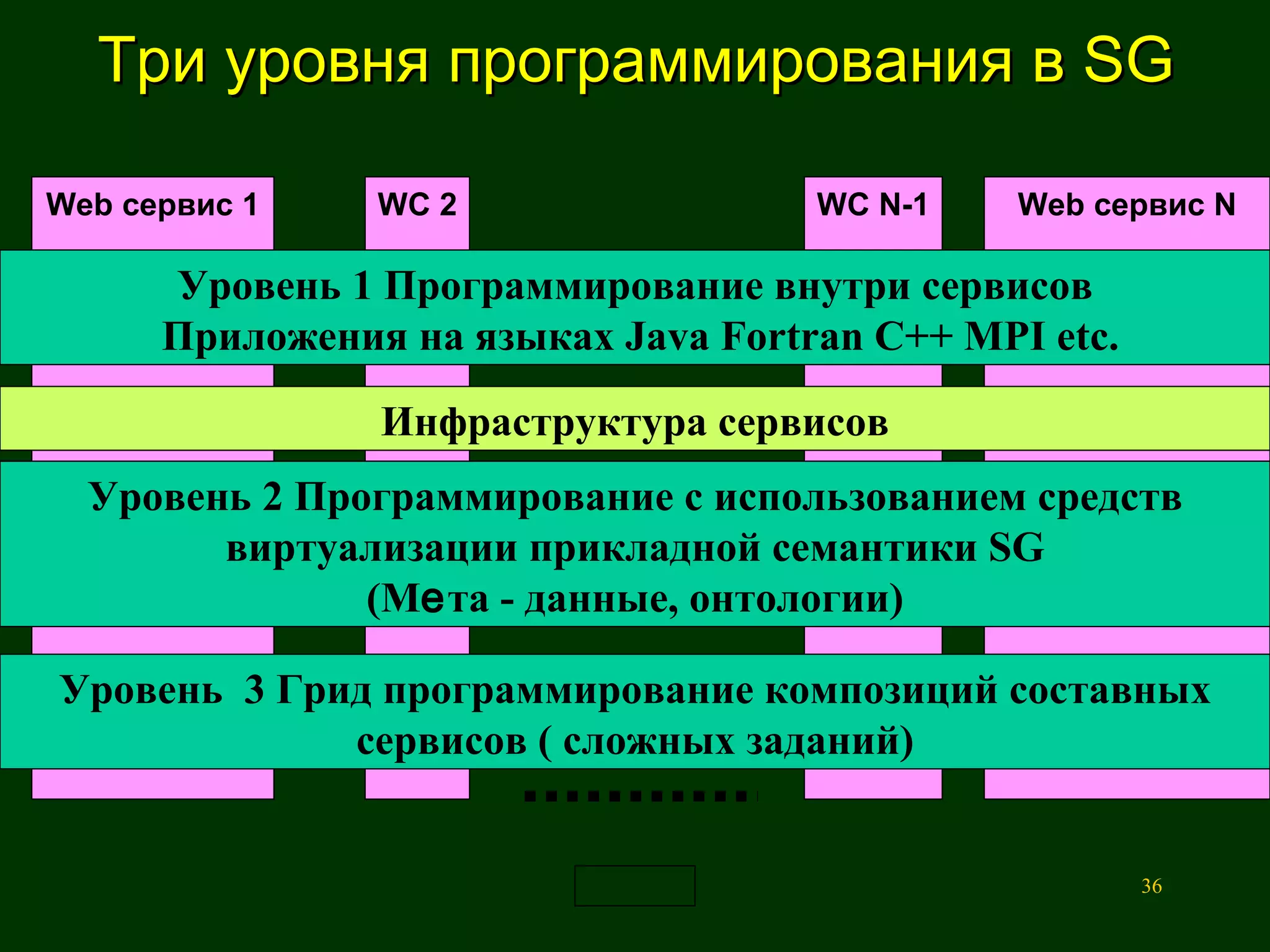 Три уровня программирования в  SG Уровень  2  Программирование с использованием средств виртуализации прикладной семантики  SG (M e та - данные ,  онтологии )  Уровень  1  Программирование внутри сервисов Приложения на языках  Java Fortran C++ MPI etc. Уровень  3  Грид программирование композиций составных сервисов ( сложных заданий) Инфраструктура сервисов W С  2 W С  N-1 Web  сервис  1 Web  сервис  N 