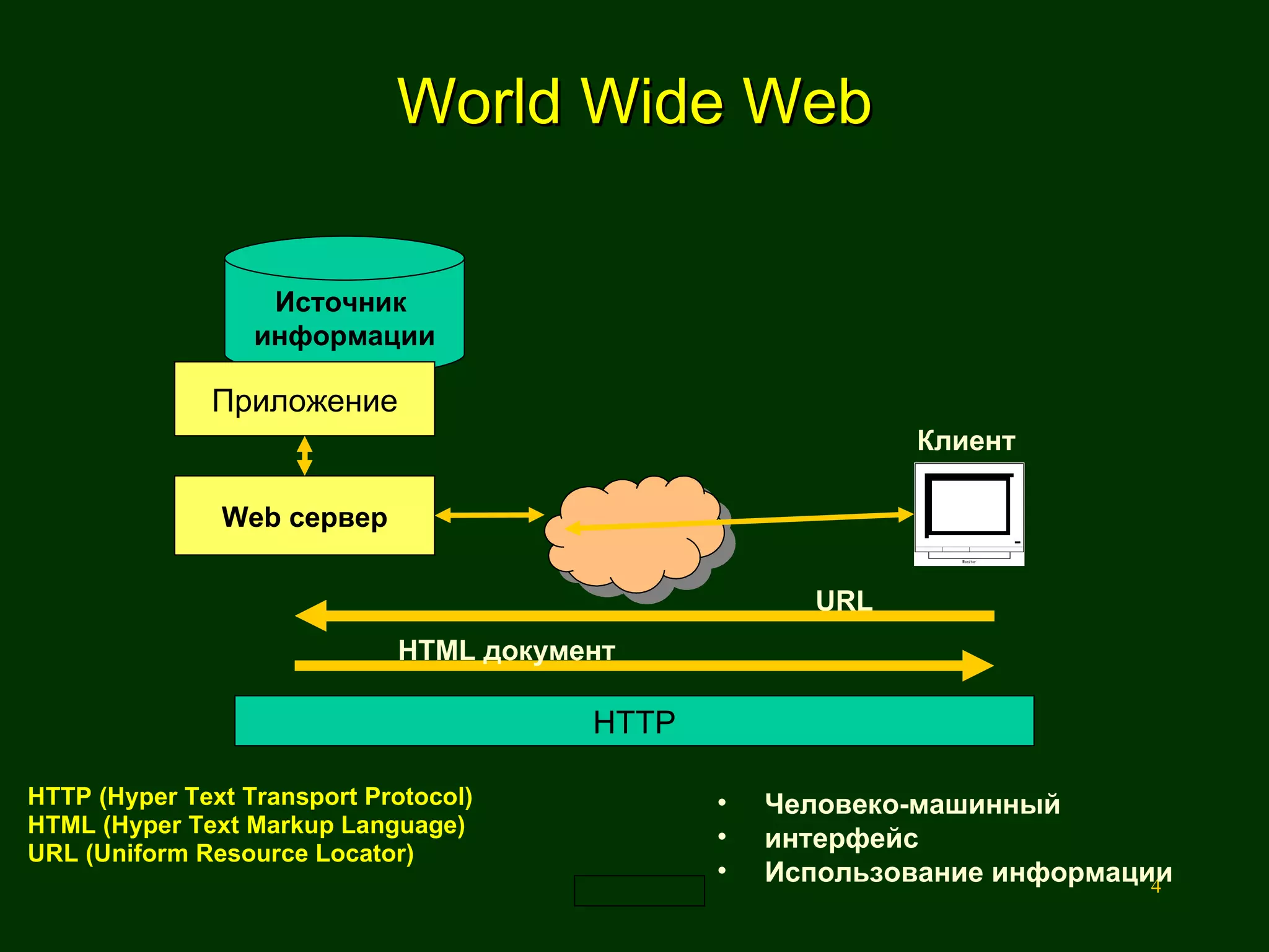 World Wide Web HTTP (Hyper Text Transport Protocol) HTML (Hyper Text Markup Language) URL (Uniform Resource Locator) Источник  информации Web  сервер Приложение Клиент HTTP URL HTML  документ Человеко-машинный интерфейс Использование информации 