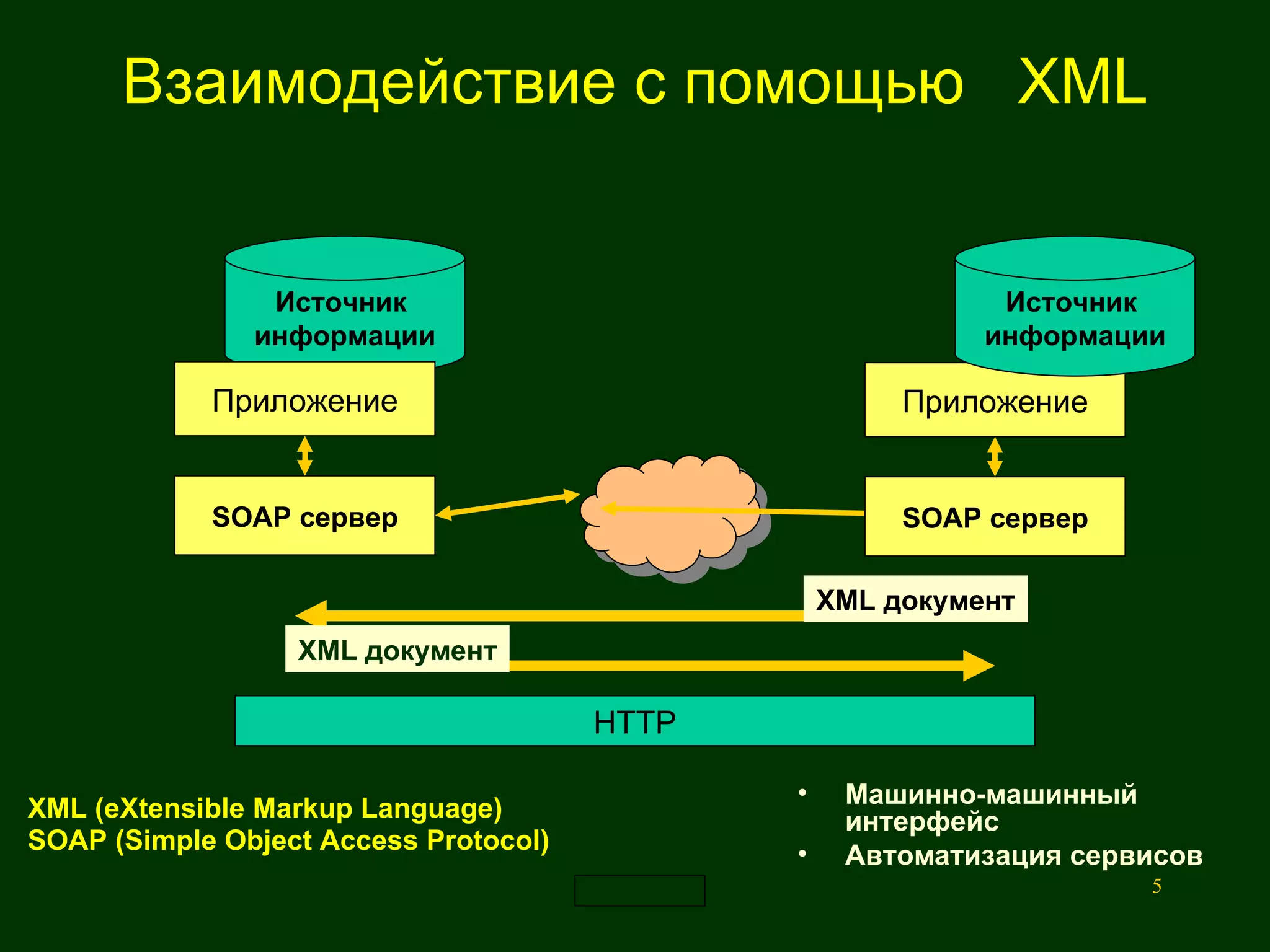 Взаимодействие с помощью  XML XML (eXtensible Markup Language) SOAP (Simple Object Access Protocol) Источник  информации SOAP  сервер Приложение HTTP XML  документ Машинно-машинный интерфейс Автоматизация сервисов SOAP  сервер Приложение Источник  информации XML  документ 