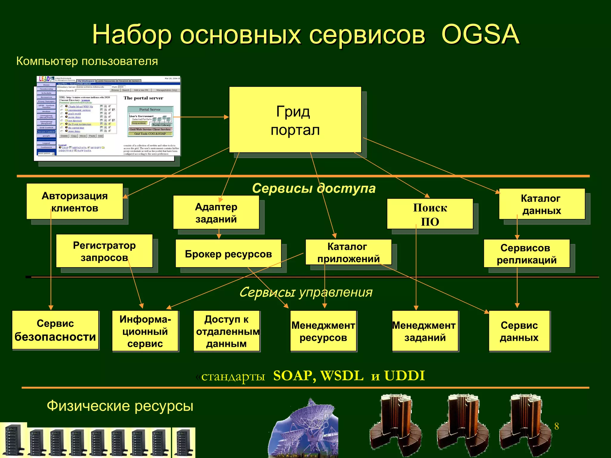 Набор основных сервисов  OGSA Комп ь ютер пользователя Сервисы доступа Грид   портал Физические ресурсы Cервисы  управления   Авторизация клиентов Регистратор запросов Брокер ресурсов Каталог  данных Сервисов  репликаций Поиск ПО Каталог  приложений Адаптер заданий Менеджмент  заданий Информа- ционный сервис Доступ к отдаленным данным   Сервис данных Менеджмент ресурсов Сервис безопасности « стандарты   SOAP, WSDL  и UDDI   