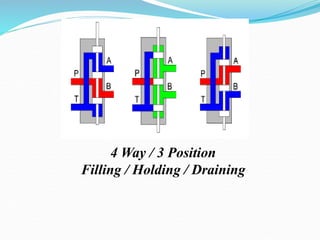 4 Way / 3 Position
Filling / Holding / Draining
 