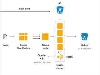 S3

        Input data




Code     Elastic              Name                            Output
       MapReduce              node                          S3 + SimpleDB


                         Queries
                                                     HDFS
                          + BI
                     Via JDBC, Pig, Hive
                                           Elastic
                                           cluster
 