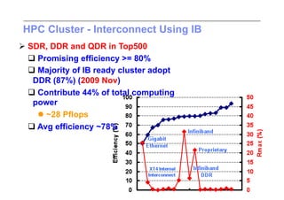 HPC Cluster - Interconnect Using IB
 SDR, DDR and QDR in Top500
   Promising efficiency >= 80%
   Majority of IB ready cluster adopt
   DDR (87%) (2009 Nov)
   Contribute 44% of total computing
   power
     ~28 Pflops
   Avg efficiency ~78%
 