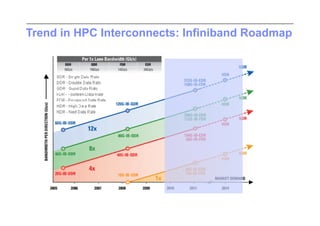 Trend in HPC Interconnects: Infiniband Roadmap
 