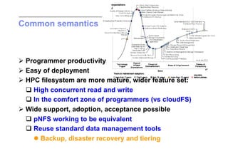Common semantics



 Programmer productivity
 Easy of deployment
 HPC filesystem are more mature, wider feature set:
   High concurrent read and write
   In the comfort zone of programmers (vs cloudFS)
 Wide support, adoption, acceptance possible
   pNFS working to be equivalent
   Reuse standard data management tools
     Backup, disaster recovery and tiering
 