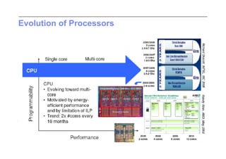 Evolution of Processors
 