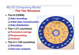 WLCG Computing Model
   - The Tier Structure
 Tier-0 (CERN)
   Data recording
   Initial data reconstruction
   Data distribution
 Tier-1 (11 countries)
   Permanent storage
   Re-processing
   Analysis
 Tier-2 (~130 countries)
   Simulation
   End-user analysis
 