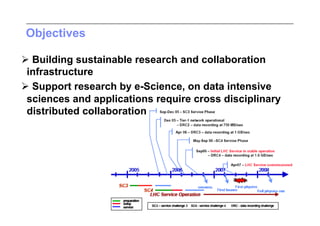 Objectives

 Building sustainable research and collaboration
 infrastructure
 Support research by e-Science, on data intensive
 sciences and applications require cross disciplinary
 distributed collaboration
 