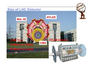 Size of LHC Detector

                             ATLAS
      Bld. 40




 7,000 Tons                   ATLAS Detector
                       CMS
 25 Meters in Height
 45 Meters in Length
 