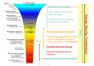 Standard Cosmology

                   Good model from 0.01 sec
                   after Big Bang




                                                                            Energy, Density, Temperature
                   Supported by considerable
                   observational evidence




                                                                    Time
               Elementary Particle Physics

               From the Standard Model into the
               unknown: towards energies of
               1 TeV and beyond: the Terascale

               Towards Quantum Gravity

               From the unknown into the
               unknown...
        http://www.damtp.cam.ac.uk/user/gr/public/bb_history.html
     UNESCO Information                                                25
Preservation debate, April 2007 -
    Jamie.Shiers@cern.ch
 