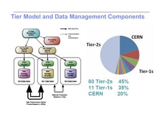 Tier Model and Data Management Components
 