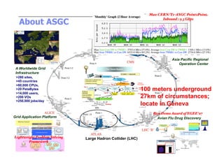 Max CERN/T1-ASGC Point2Point

   About ASGC
                                                                    Inbound : 9.3 Gbps!




                                                              1. Most Reliable T1: 98.83%!
                                                              2. Very Highly Performing and
                                                               most Stable Site in CCRC08!

                                                                            Asia Pacific Regional
                                                                                Operation Center
 A Worldwide Grid
 Infrastructure
 >280 sites,
 >45 countries
 >80,000 CPUs,
 >20 PetaBytes                                              100 meters underground
 >14,000 users,
 >200 VOs                                                   27km of circumstances;
 >250,000 jobs/day
                                                            locate in Geneva
                                                                 Best Demo Award of EGEE’07!
Grid Application Platform                                          Avian Flu Drug Discovery




Lightweight Problem Solving   Large Hadron Collider (LHC)
        Framework!

                                                                              21
 