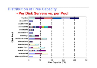 Distribution of Free Capacity
     - Per Disk Servers vs. per Pool
 