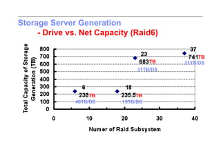 Storage Server Generation
     - Drive vs. Net Capacity (Raid6)

                                               TB
                                     TB   21TB/DS
                                31TB/DS




                    TB          TB
               40TB/DS     15TB/DS
 