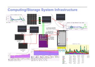 Computing/Storage System Infrastructure
 
