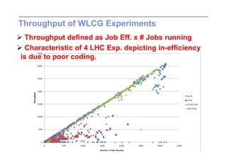 Throughput of WLCG Experiments
 Throughput defined as Job Eff. x # Jobs running
 Characteristic of 4 LHC Exp. depicting in-efficiency
 is due to poor coding.
 