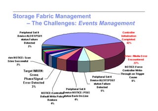 Storage Fabric Management
     – The Challenges: Events Management
 
