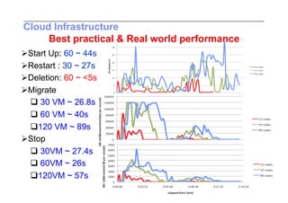 Cloud Infrastructure
     Best practical & Real world performance
  tart Up: 60 ~ 44s
 S
  estart : 30 ~ 27s
 R
  eletion: 60 ~ <5s
 D
  igrate
 M
   30 VM ~ 26.8s
   60 VM ~ 40s
    20 VM ~ 89s
    1
  top
 S
   30VM ~ 27.4s
   60VM ~ 26s
    20VM ~ 57s
    1
 