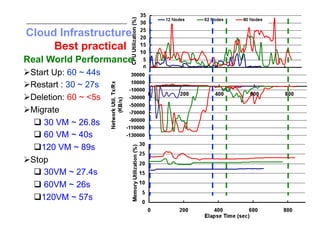 Cloud Infrastructure
     Best practical
Real World Performance
  tart Up: 60 ~ 44s
 S
  estart : 30 ~ 27s
 R
  eletion: 60 ~ <5s
 D
  igrate
 M
   30 VM ~ 26.8s
   60 VM ~ 40s
    20 VM ~ 89s
     1
  top
 S
   30VM ~ 27.4s
   60VM ~ 26s
    20VM ~ 57s
     1
 
