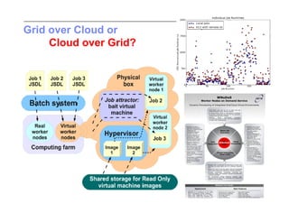 Grid over Cloud or
     Cloud over Grid?
 