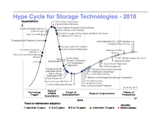 Hype Cycle for Storage Technologies - 2010
 