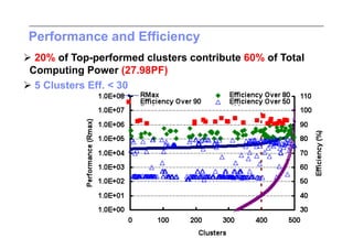 Performance and Efficiency
 20% of Top-performed clusters contribute 60% of Total
 Computing Power (27.98PF)
 5 Clusters Eff. < 30
 