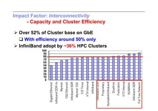 Impact Factor: Interconnectivity
     - Capacity and Cluster Efficiency

 Over 52% of Cluster base on GbE
   With efficiency around 50% only
 InfiniBand adopt by ~36% HPC Clusters
 