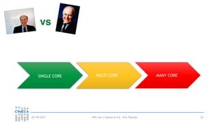 HPC per l’industria 4.0 - Eric Pascolo03/10/2017
vs
SINGLE CORE MULTI CORE MANY CORE
12
 