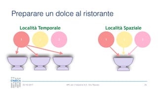 HPC per l’industria 4.0 - Eric Pascolo03/10/2017
Preparare un dolce al ristorante
25
Località Temporale
1 2 3
Località Spaziale
1 2 3
 